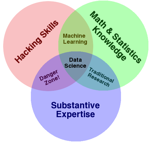 datascience venn diagram