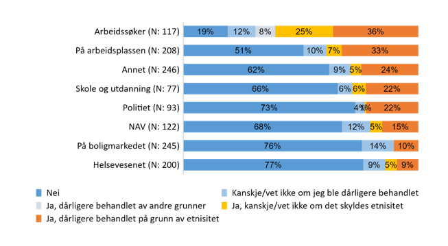 svar på alle diskrimineringsspørsmålene